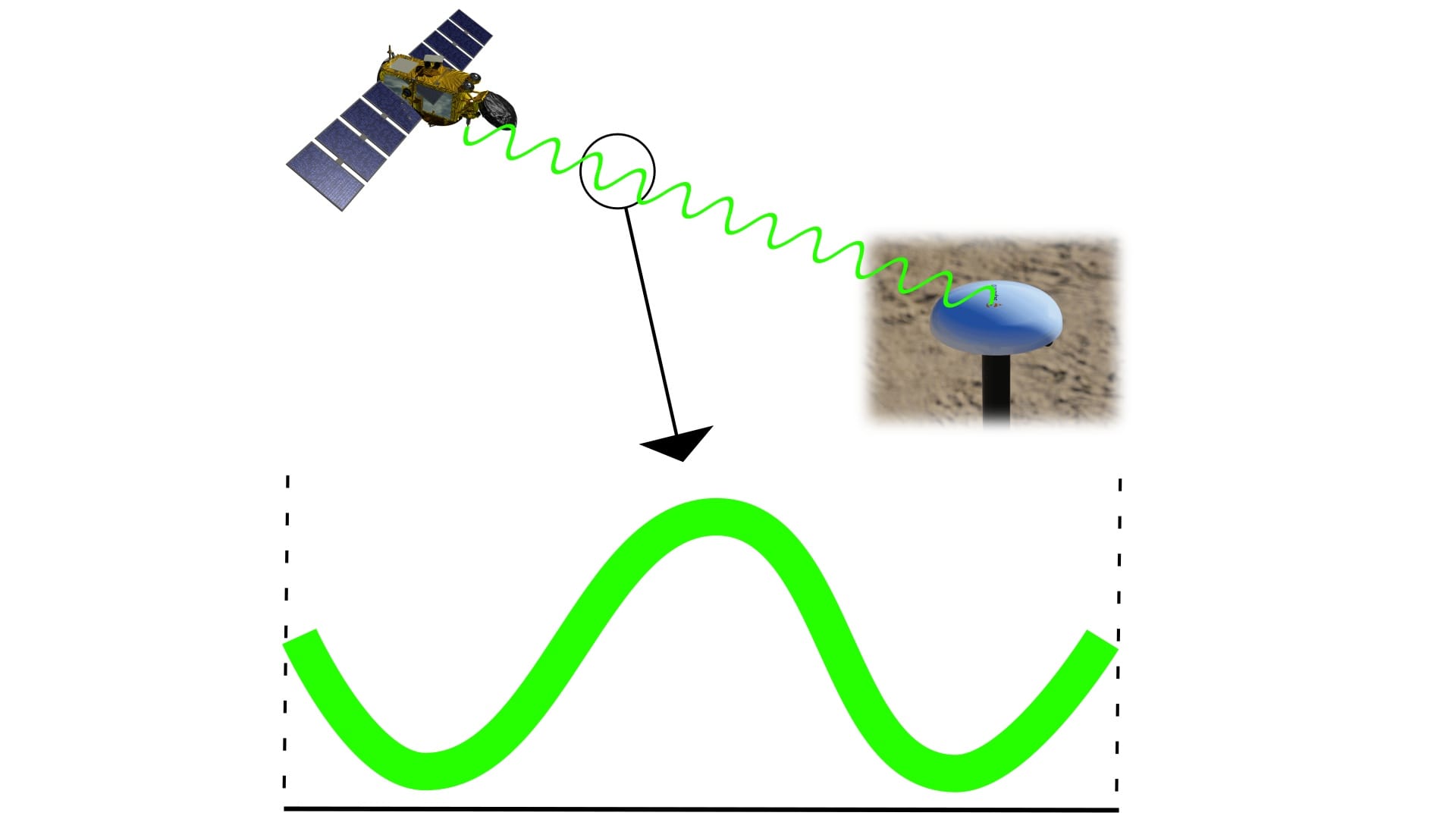 Superior Position Insights Page Desktop Satellite Pseudrange Lenghts Illustrated with a Septentrio PolaNt* MCv2 Antenna