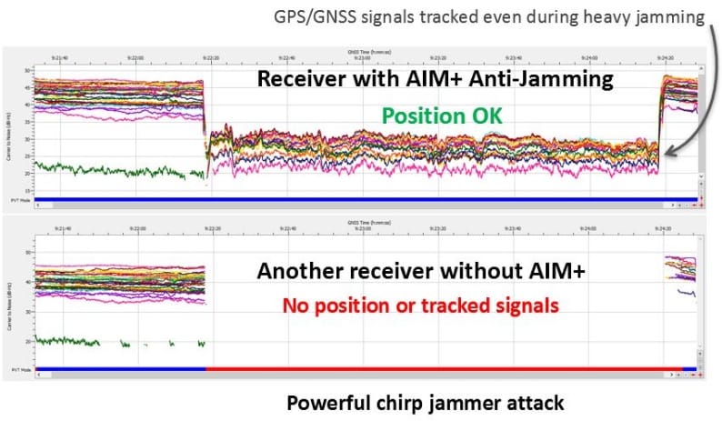 AIM+ Anti-Jamming Septentrio versus Competitor