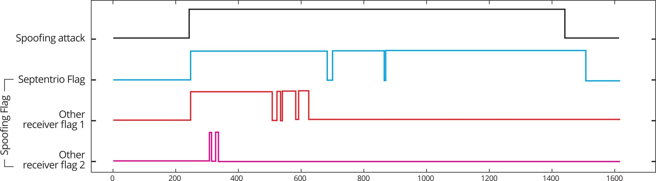 AIM+ Truthful spoofing flag monitoring for reliable operation